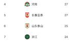 中超半程蓉城少失球，梅州深圳失球多。