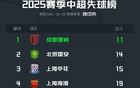中超半程失球榜：蓉城最少，梅州、深圳最多失33球