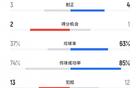 津門虎勝蓉城，犯規(guī)數(shù)13比12，蓉城4黃1紅，津門虎黃牌少。