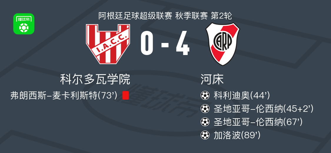 河床4-0大勝科爾多瓦學院，圣地亞哥-倫西納兩球，加洛波破門